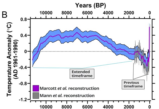  Source: http://www.motherjones.com/blue-marble/2013/03/new-hockey-stick-graph-scarier